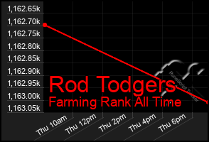 Total Graph of Rod Todgers