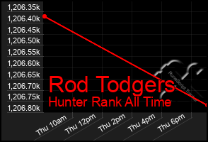 Total Graph of Rod Todgers