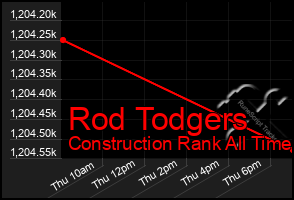 Total Graph of Rod Todgers