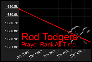Total Graph of Rod Todgers