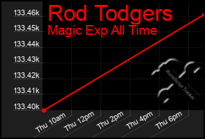 Total Graph of Rod Todgers