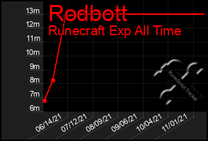 Total Graph of Rodbott