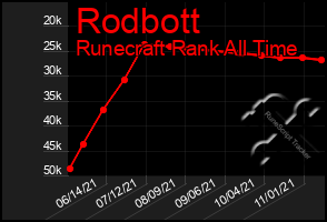 Total Graph of Rodbott