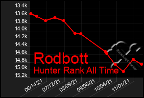 Total Graph of Rodbott