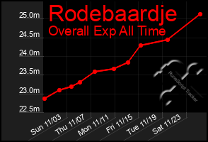 Total Graph of Rodebaardje