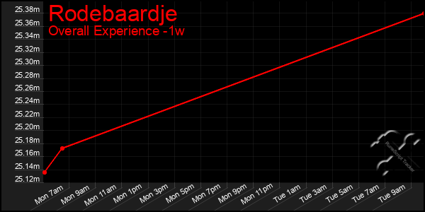 Last 7 Days Graph of Rodebaardje