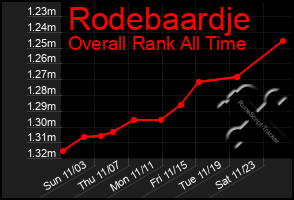 Total Graph of Rodebaardje