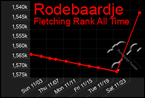 Total Graph of Rodebaardje