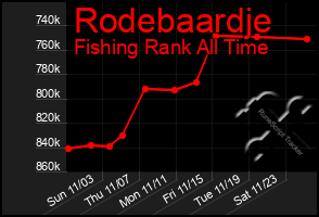 Total Graph of Rodebaardje