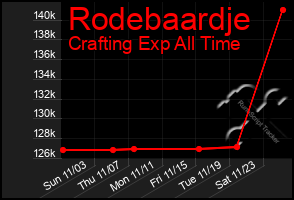 Total Graph of Rodebaardje