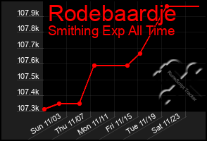 Total Graph of Rodebaardje