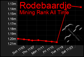 Total Graph of Rodebaardje