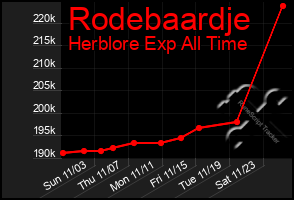 Total Graph of Rodebaardje