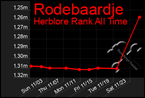 Total Graph of Rodebaardje