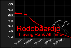 Total Graph of Rodebaardje