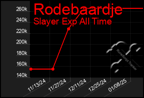 Total Graph of Rodebaardje