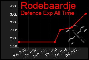 Total Graph of Rodebaardje