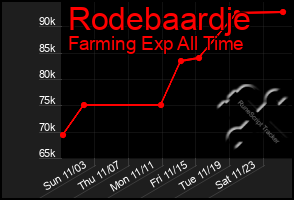 Total Graph of Rodebaardje