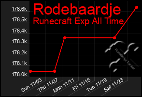 Total Graph of Rodebaardje