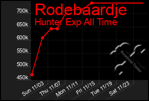 Total Graph of Rodebaardje