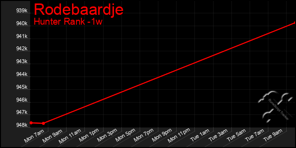 Last 7 Days Graph of Rodebaardje