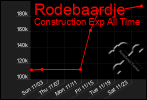 Total Graph of Rodebaardje