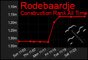 Total Graph of Rodebaardje