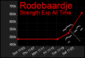 Total Graph of Rodebaardje