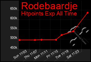 Total Graph of Rodebaardje