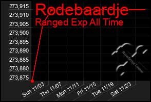 Total Graph of Rodebaardje