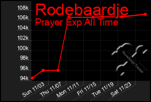 Total Graph of Rodebaardje