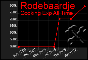 Total Graph of Rodebaardje