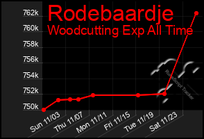 Total Graph of Rodebaardje