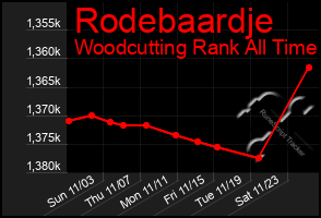 Total Graph of Rodebaardje