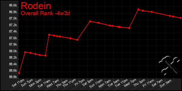 Last 31 Days Graph of Rodein