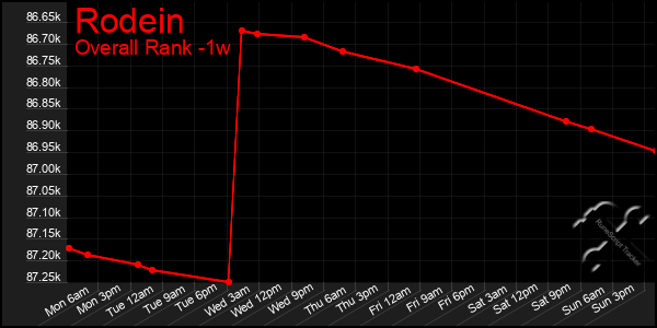 1 Week Graph of Rodein
