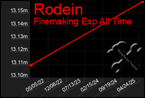 Total Graph of Rodein