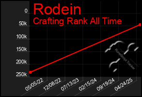 Total Graph of Rodein