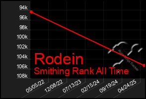 Total Graph of Rodein