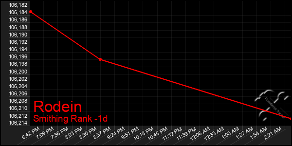 Last 24 Hours Graph of Rodein