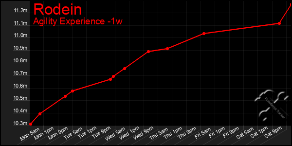 Last 7 Days Graph of Rodein