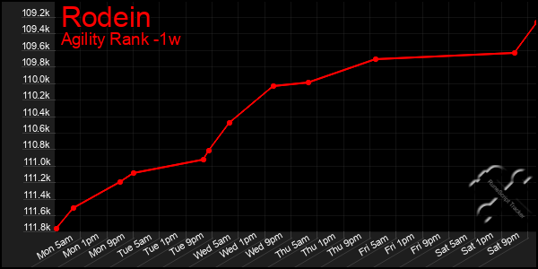 Last 7 Days Graph of Rodein