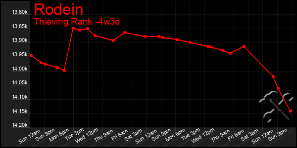Last 31 Days Graph of Rodein