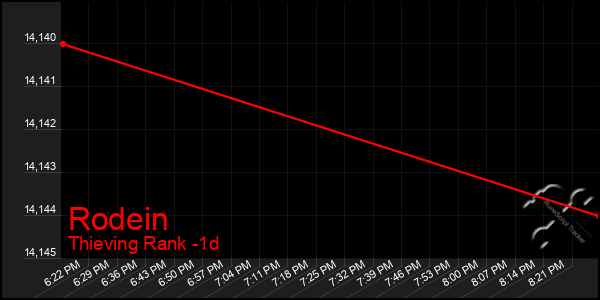 Last 24 Hours Graph of Rodein