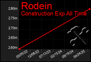 Total Graph of Rodein