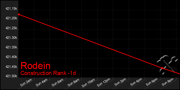 Last 24 Hours Graph of Rodein
