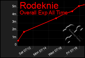 Total Graph of Rodeknie