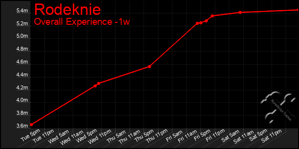 1 Week Graph of Rodeknie