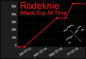 Total Graph of Rodeknie