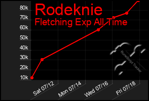 Total Graph of Rodeknie